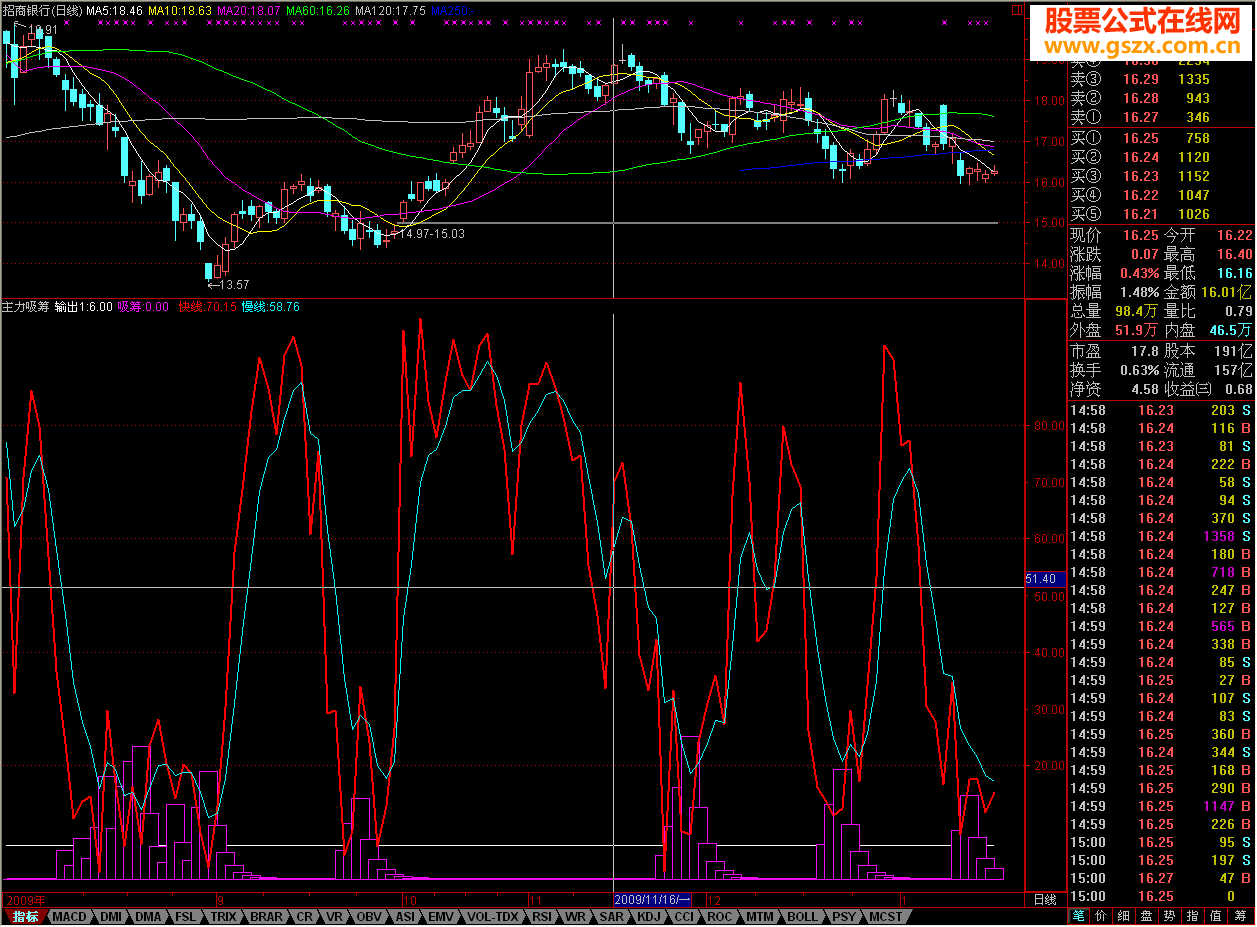 我的唯一指标｛主力吸筹｝给大家分享 