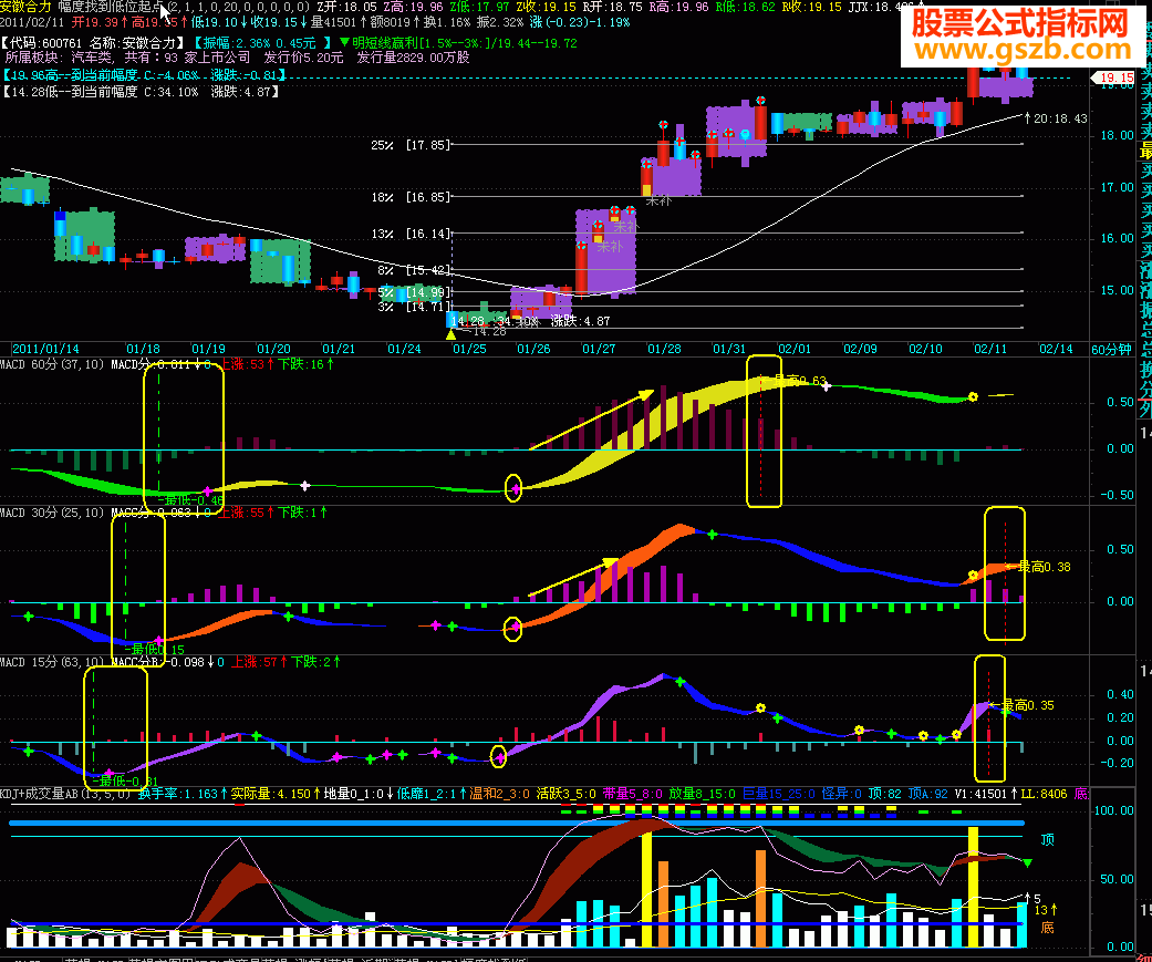 【MACD】跨周期15分 30分 60分同一图表看盘使你更清醒操作（源码 副图 贴图分析）