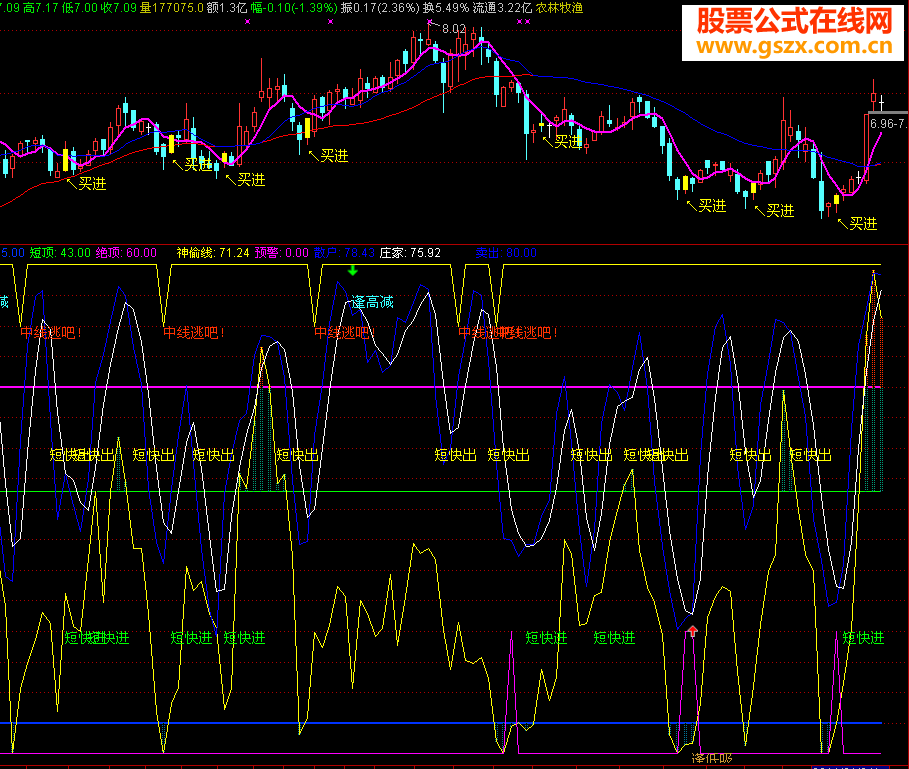 短线高手+神偷在现组合看短线通达信可用源码副图