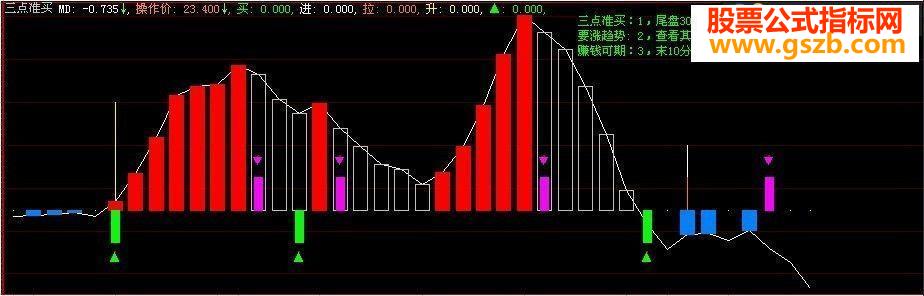 大智慧三点要买 副图源码