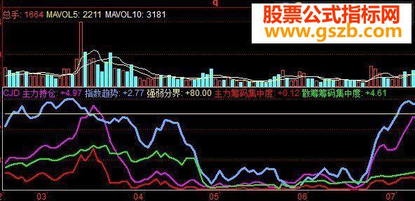 大智慧非常好的主力筹码指标公式附图