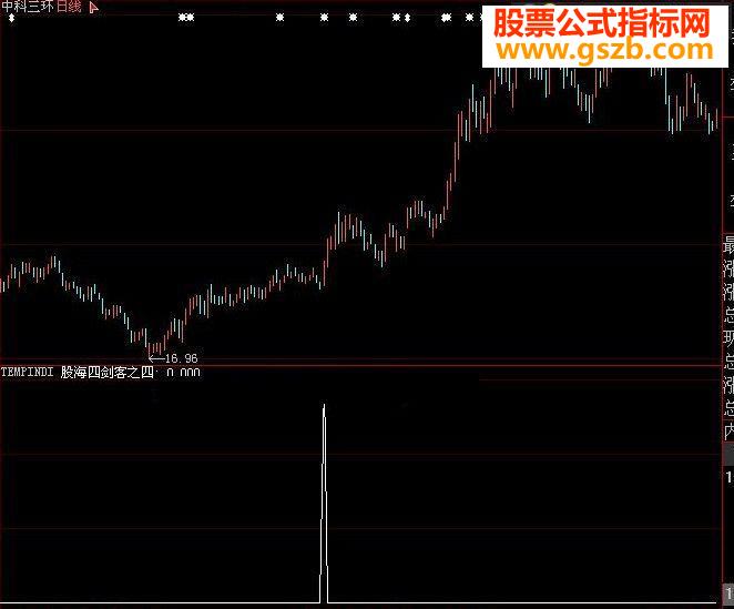 大智慧宝塔转阳指标公式附图