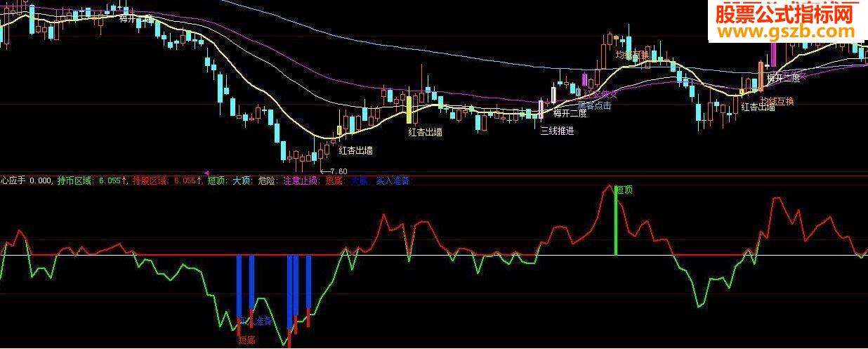 得心应手 副图源码