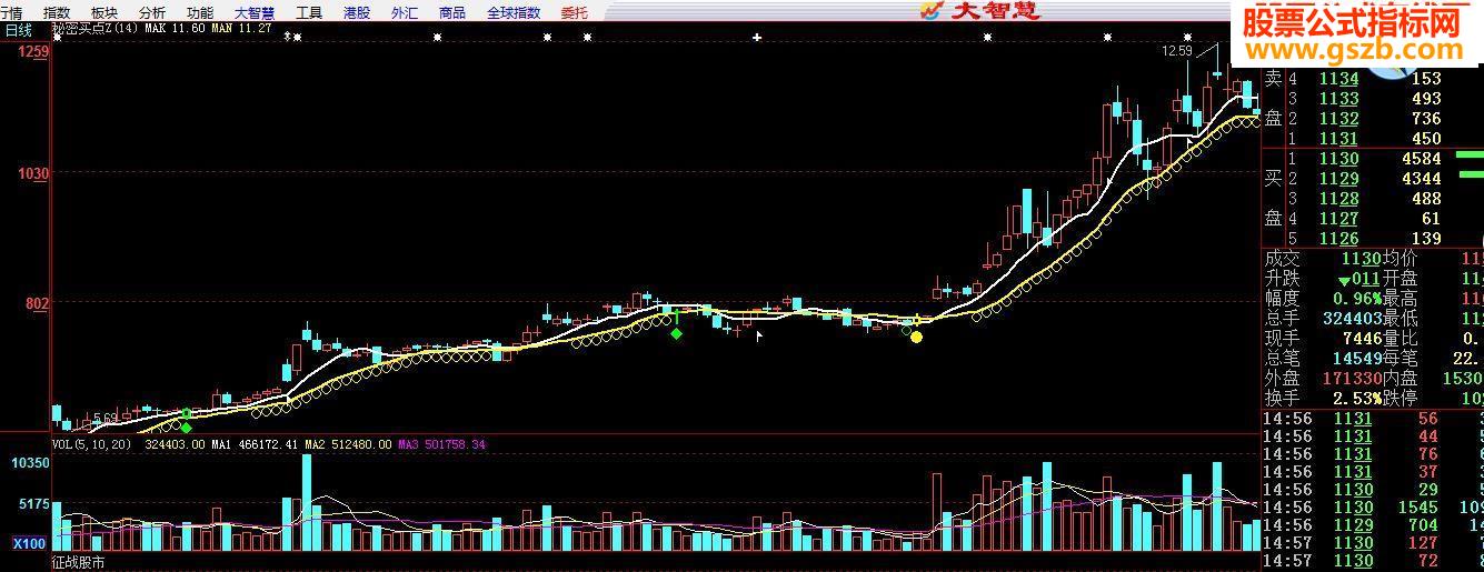秘密买点 高准确率2015不可错过