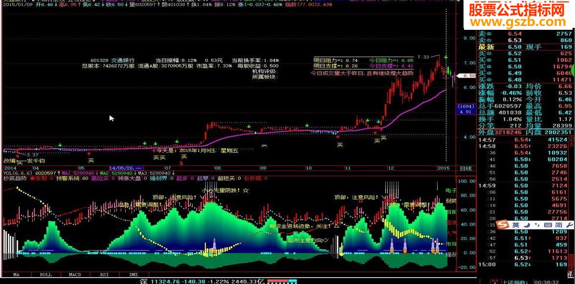 抄底趋势源码附图