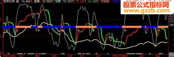短筹抢筹指标 副图源码