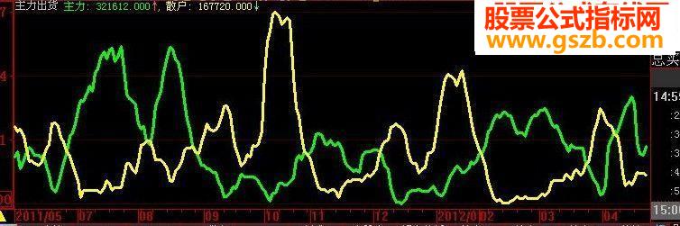 判断主力是否出货指标副图源码