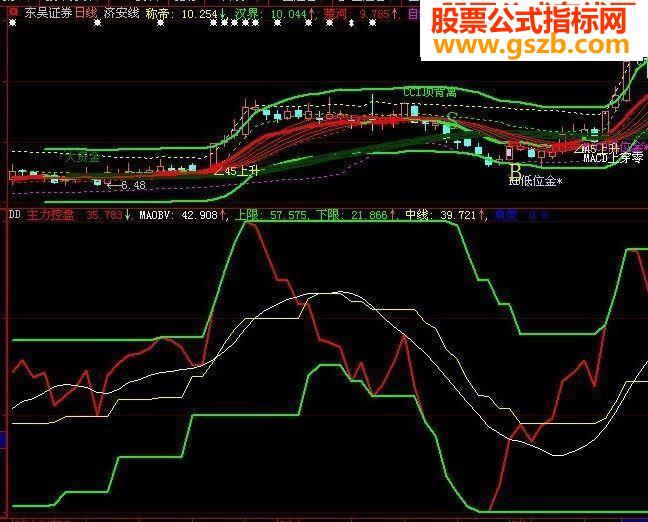 专捉强势股 副图源码