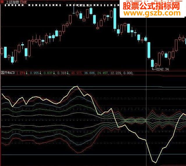 国外非常流行的MACD公式源码