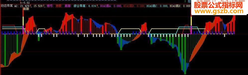 综合乖离 副图源码 用法 选股