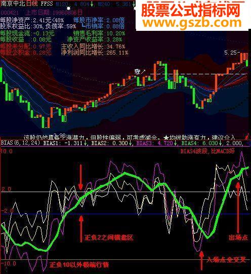 两个珍藏理念:BIAS4、大黑马 指标+图解