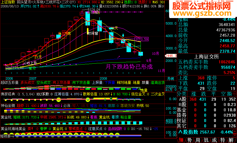 回头望月+火车轨+背离指标+趋势+时间窗