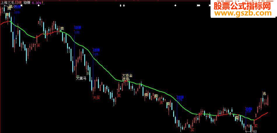 感觉效果非常好的指标《稳赚》