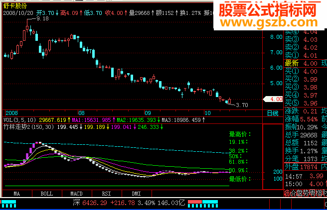 竹林走势指标公式