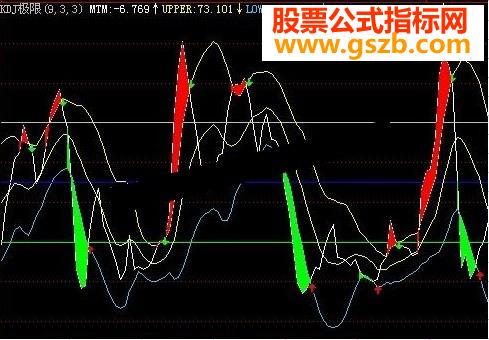 飞狐KDJ波动通道副图公式