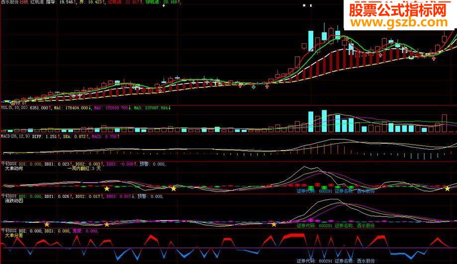 趋势主图，只按此指标操作你还会亏钱吗