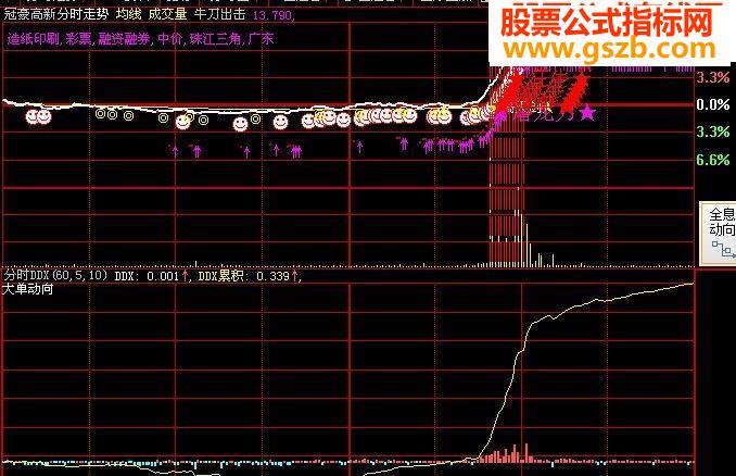 发现牛股好东东自编分式公式——牛刀出击