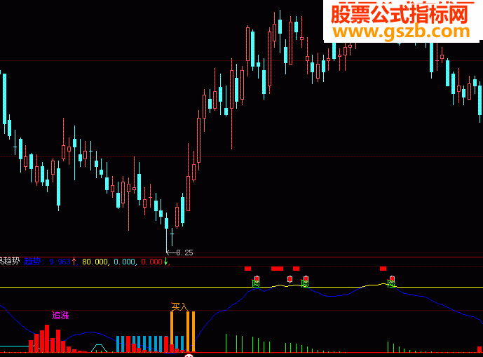 波浪峰趋势副图指标