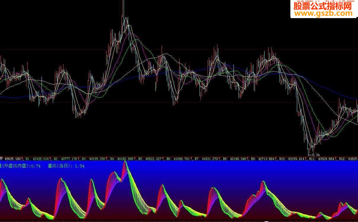 VOL指标彩带化【副图,源码,附图】