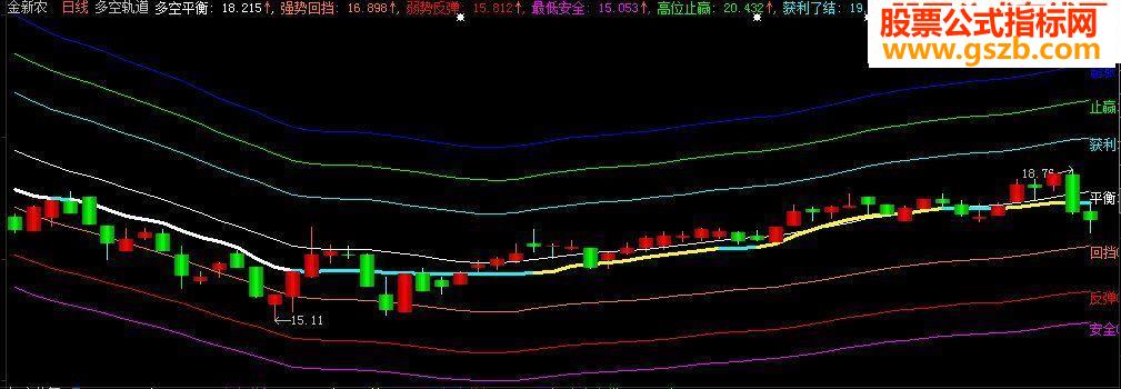 多空轨道 主图指标 源码 增加分时主图