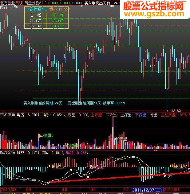 粒米观海 量能变化 天量 地量 副图指标 源码
