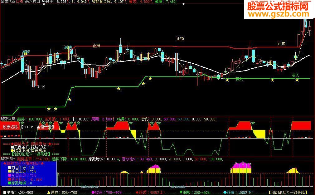 准确率相当高的买入卖出提示指标（无未来）