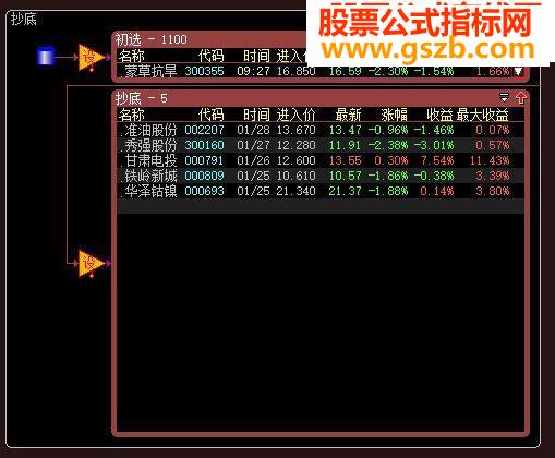 抄底股票池
