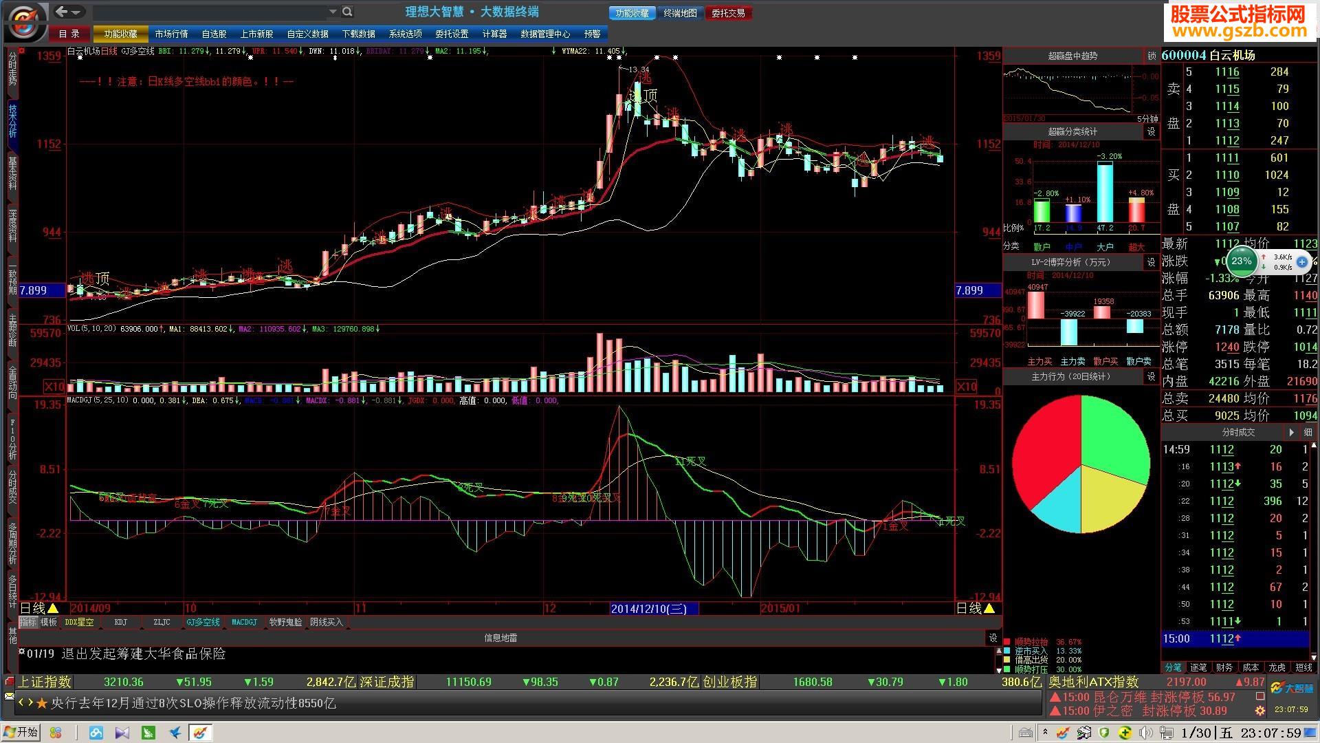 分享我用多年的MACD改进指标 