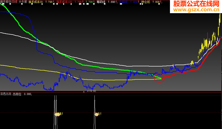 骑牛必备——洛邑出击、大牛股