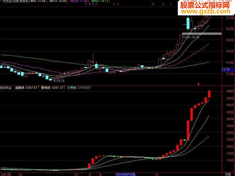 流动资金 副图源码