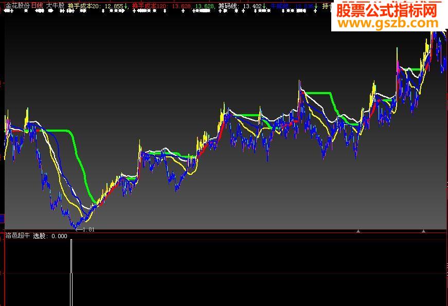 骑牛必备洛邑超牛指标公式