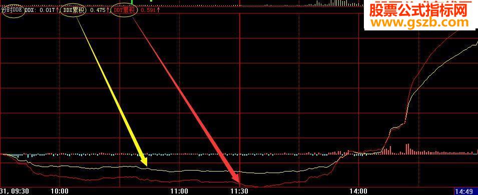 2015新年献礼：真正的分时DDE 指标源码