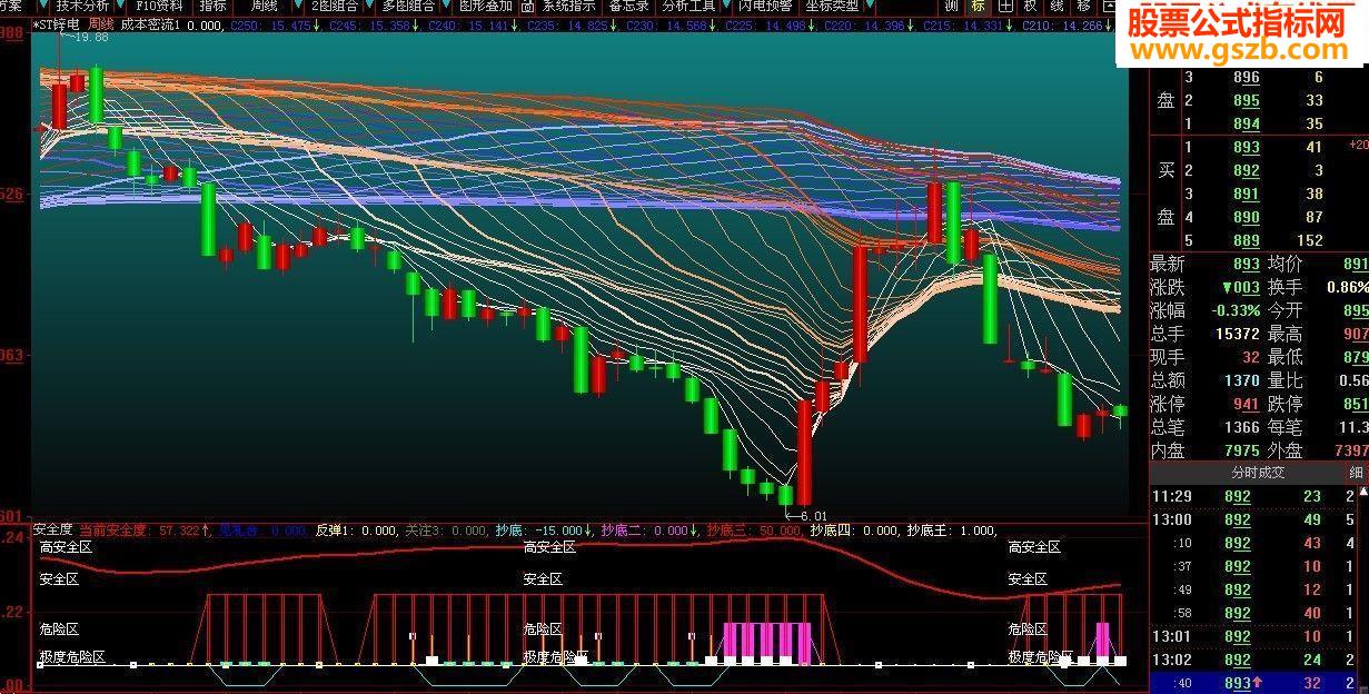 安全度副图源码