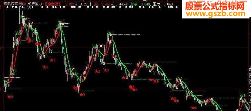 趋势加支持压力附图源码
