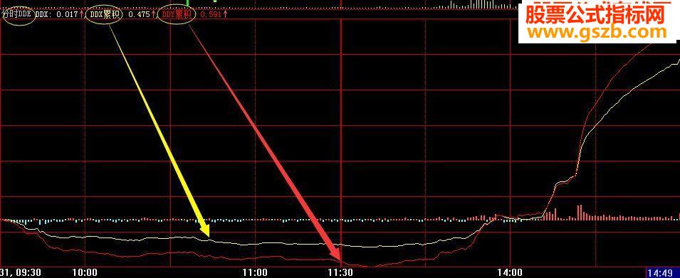 大智慧2015新年献礼真正的分时DDE公式源码