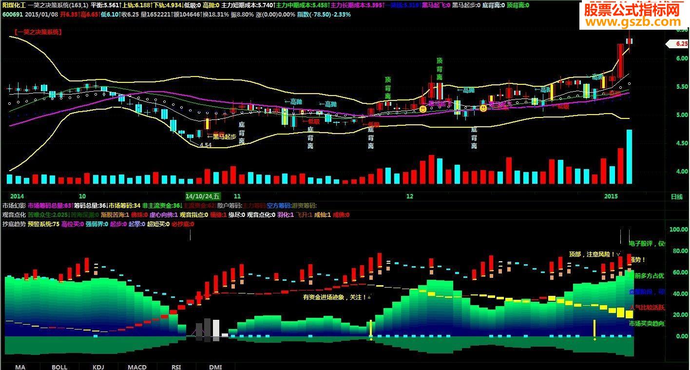 一笑之决策系统主图与大家分享