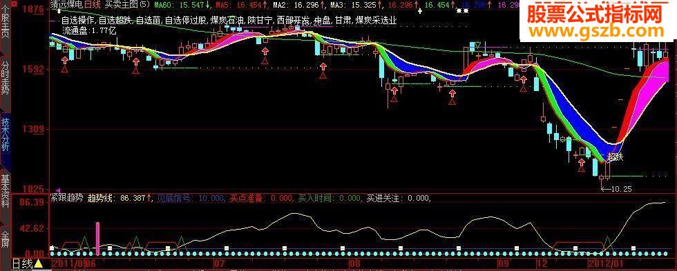 大智慧跟趋势源码附图