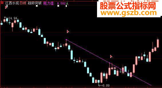突破趋势线源码附图