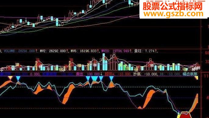 大智慧威廉顶底指标公式附图
