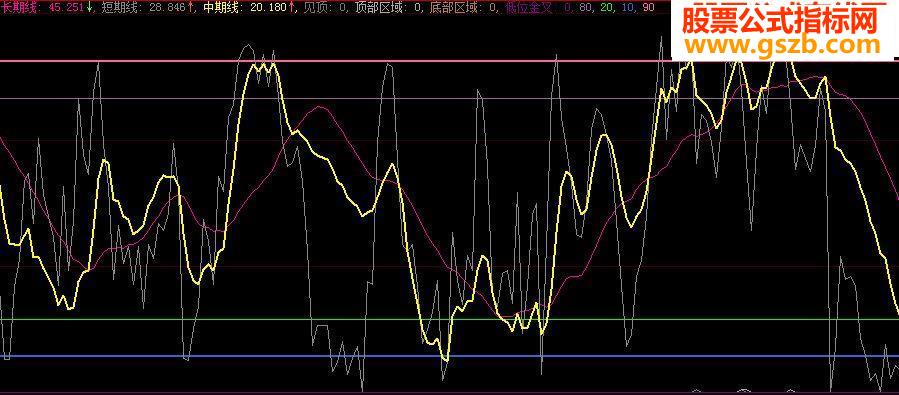 大智慧顶底操盘源码副图