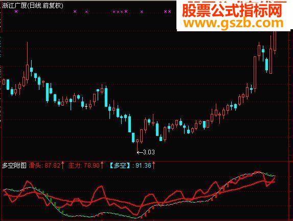 大智慧通达信都能用副图多空源码