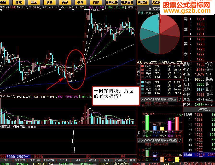 一阳穿四线指标牛{大智慧通信达通用}