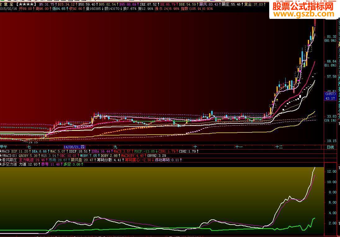 忽悠量解多空力道 副图源码