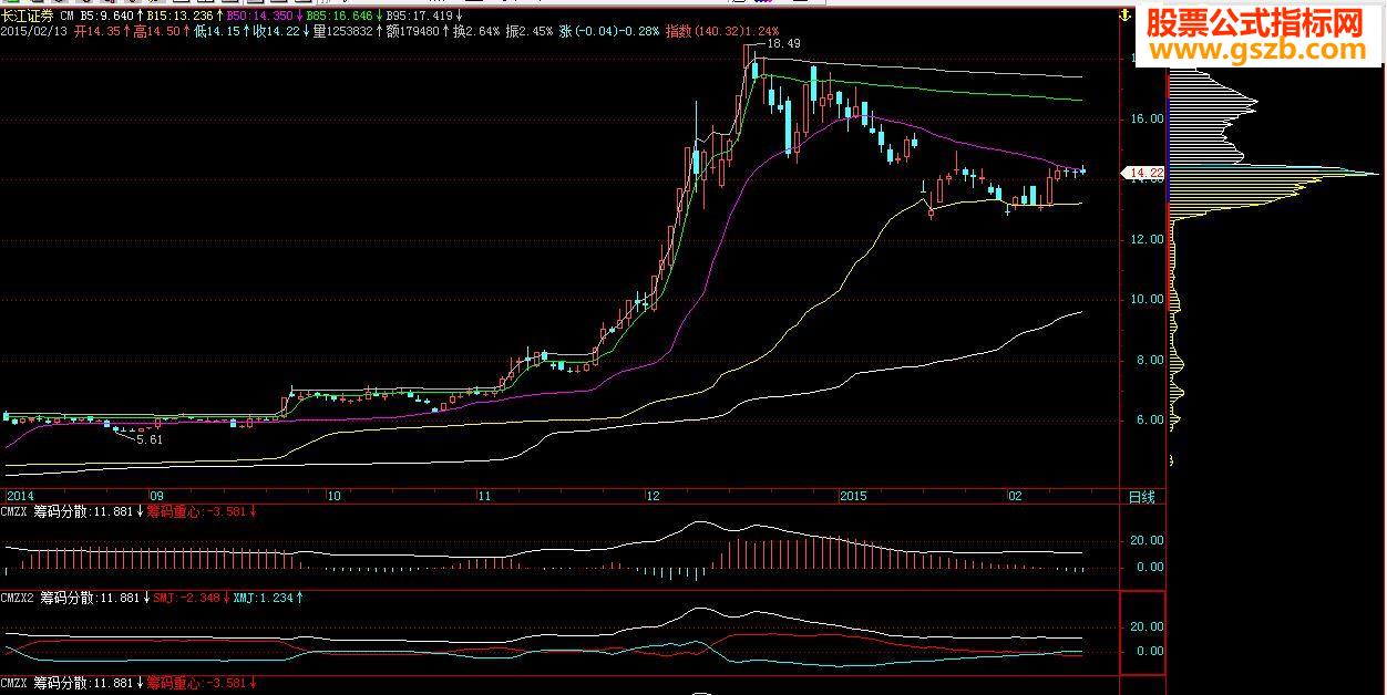 筹码重心及分散度，副图源码，贴图说明