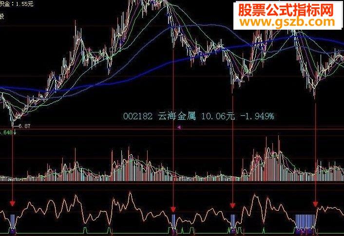 很准的“抄底不败” 副图源码