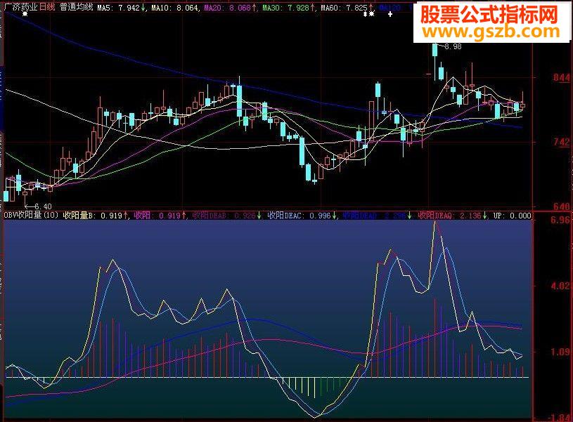 OBV正向收阳量指标 副图源码