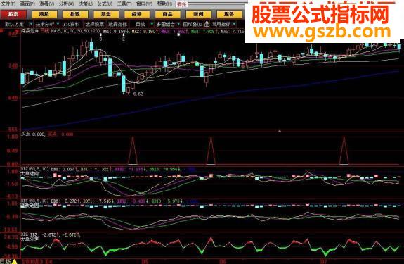 大智慧买点提示！无未来源码提供