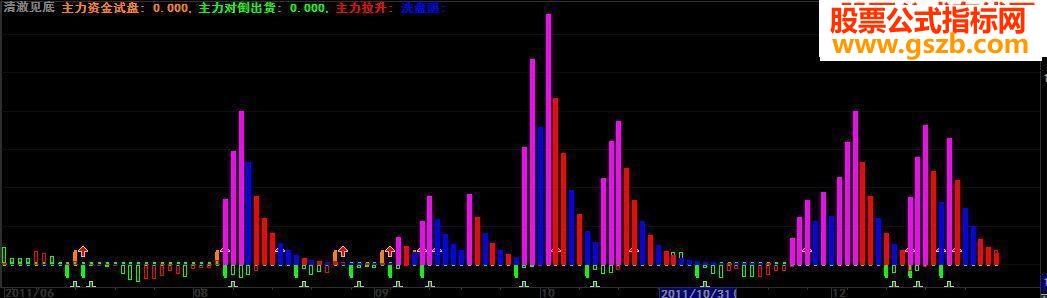 冉涂胜主力现出真原形指标公式无论拉升洗盘清澈见底源码