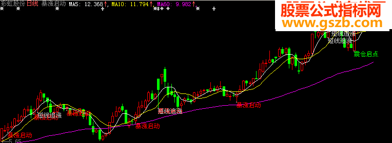 暴涨启动 主图(大智慧)