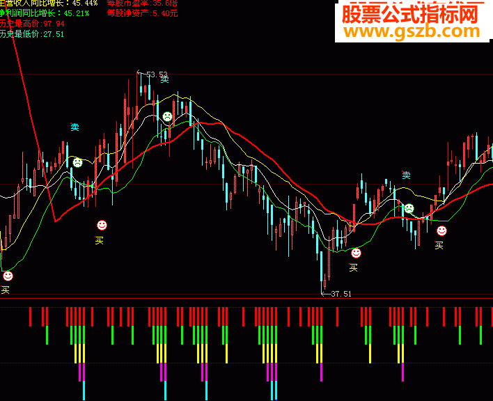 阴线买股之老太太战法(附图 源码）